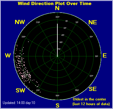 Wind direction plot