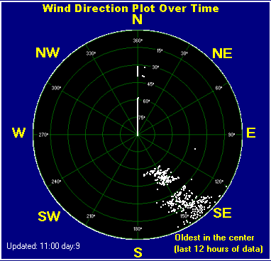 Wind direction plot