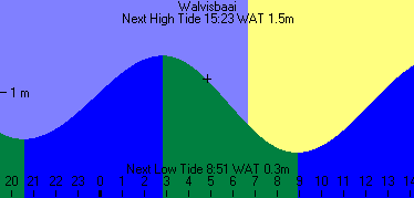 WalvisBay Tide predictions