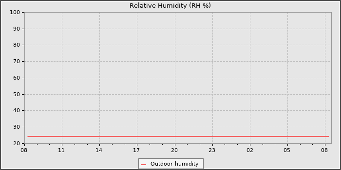 Humidity