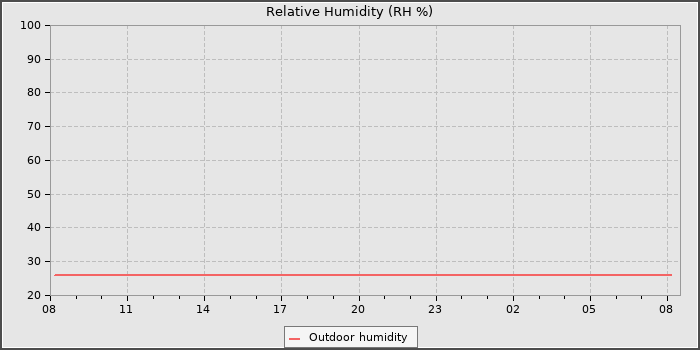 Humidity
