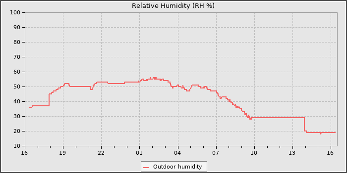 Humidity