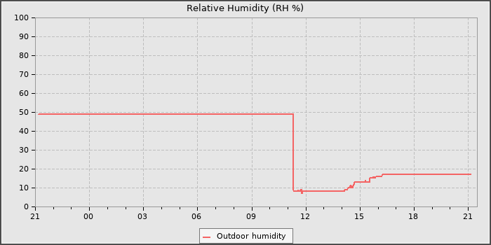 Humidity