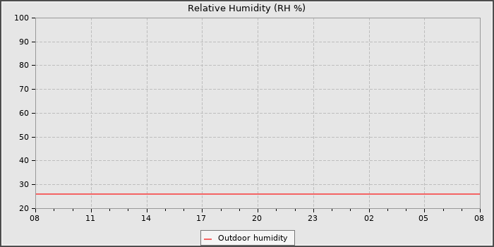 Humidity