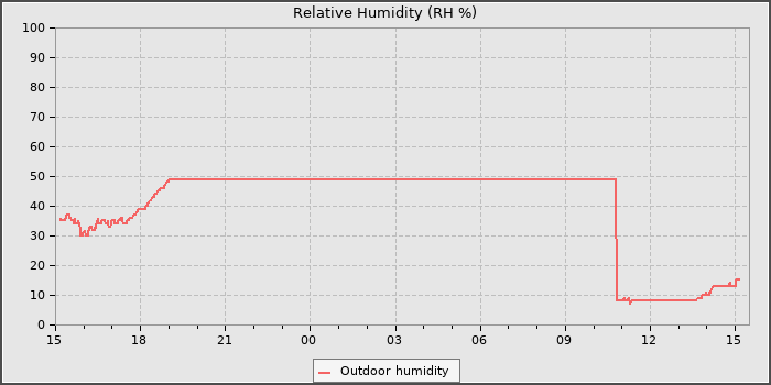 Humidity