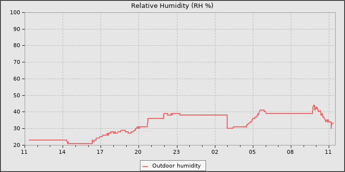 Humidity