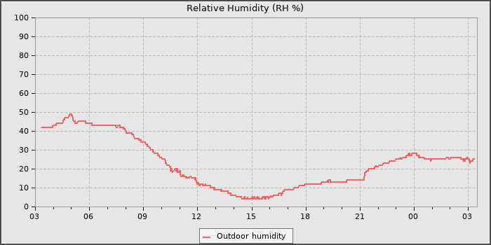 Humidity