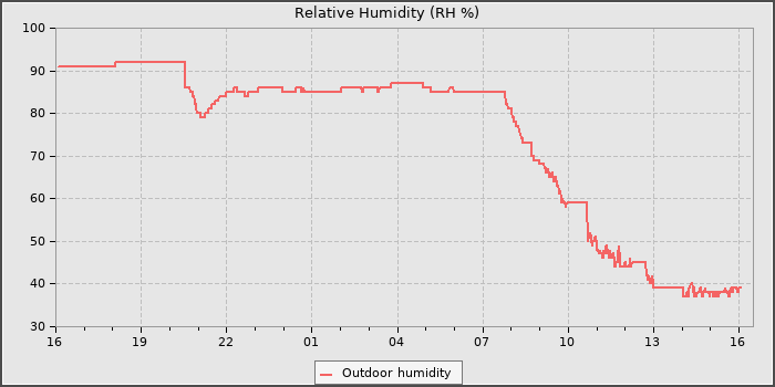 Humidity