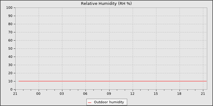 Humidity