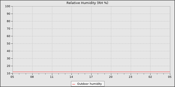 Humidity