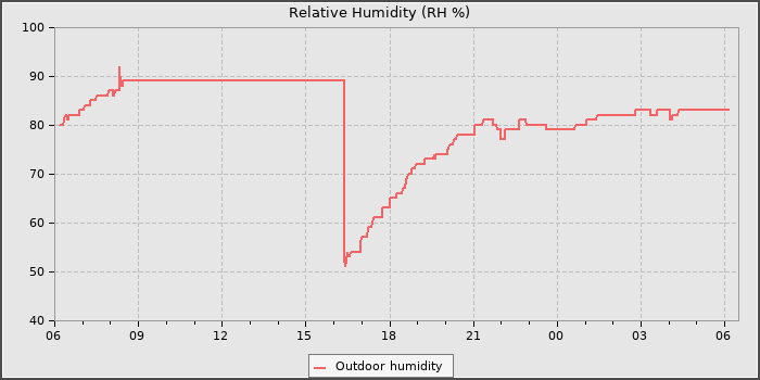 Humidity