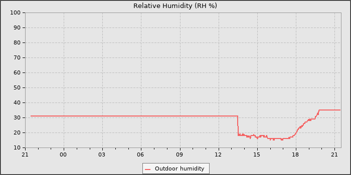 Humidity