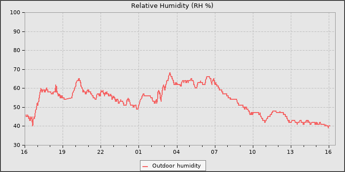 Humidity