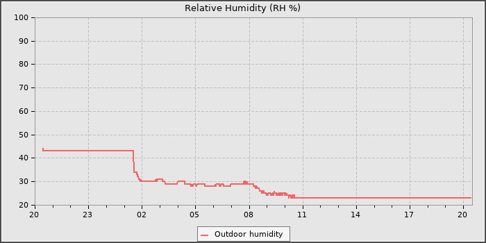 Humidity