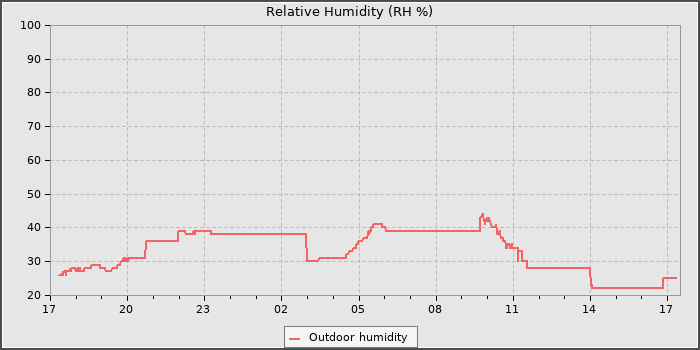 Humidity