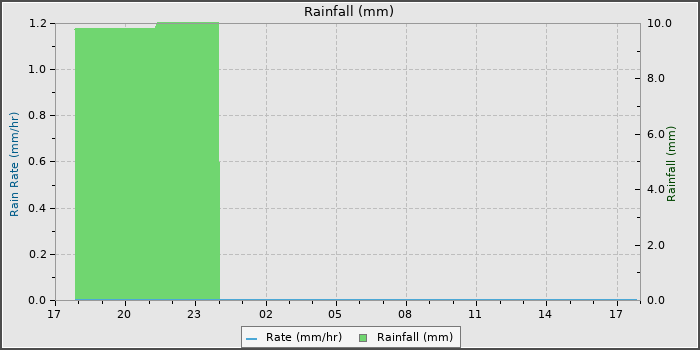 Rain