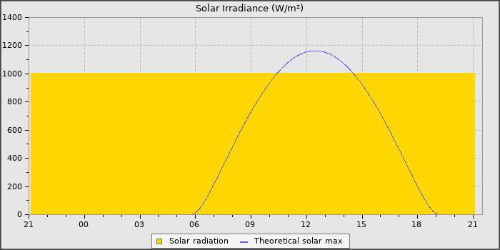 Solar Radiation