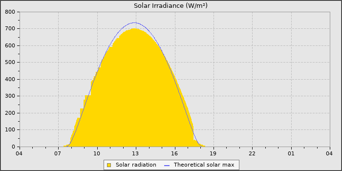 Solar Radiation