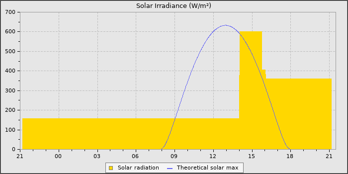 Solar Radiation