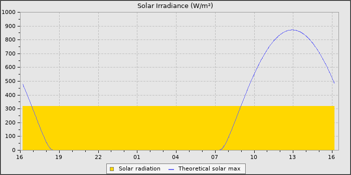 Solar Radiation