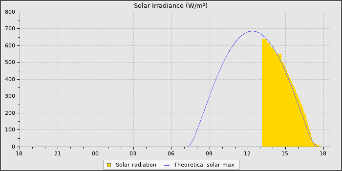 Solar Radiation