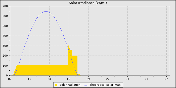 Solar Radiation