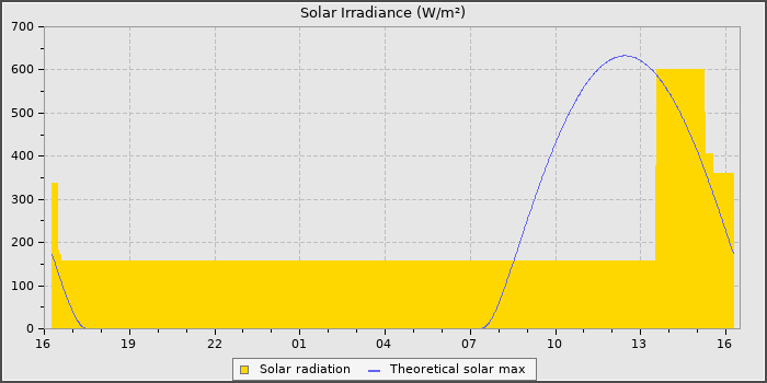 Solar Radiation