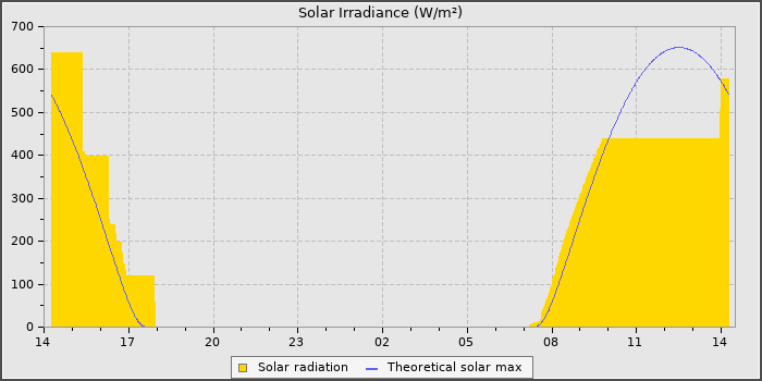 Solar Radiation