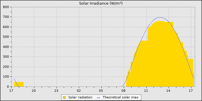 Solar Radiation