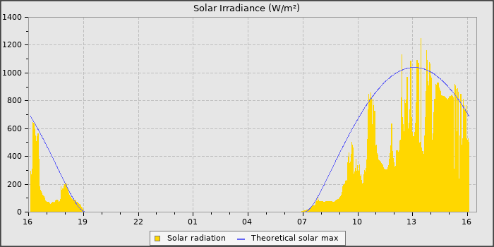 Solar Radiation