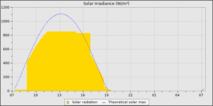 Solar Radiation