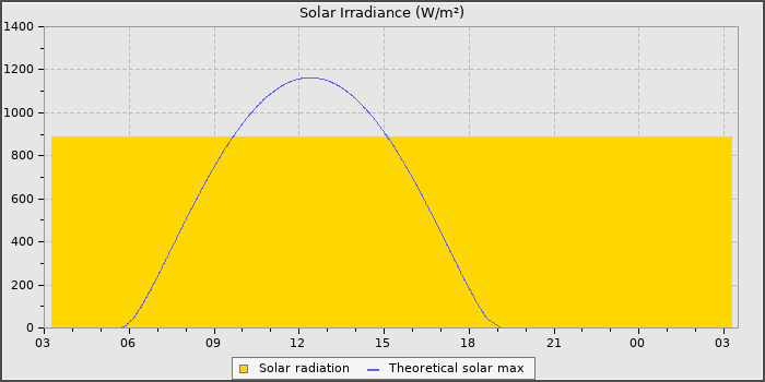 Solar Radiation