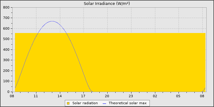 Solar Radiation