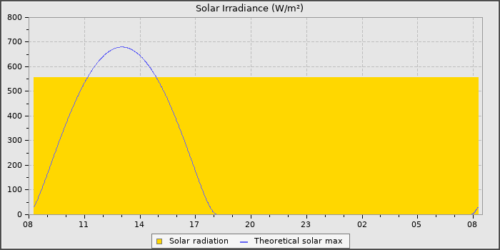 Solar Radiation