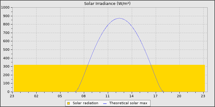 Solar Radiation