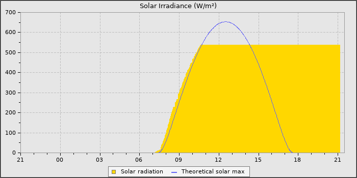 Solar Radiation