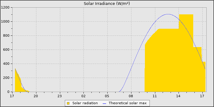 Solar Radiation