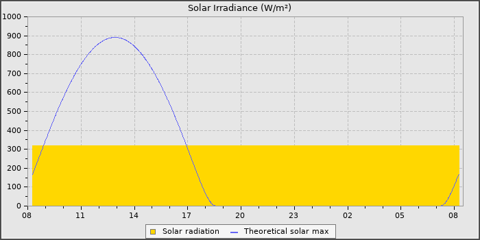 Solar Radiation