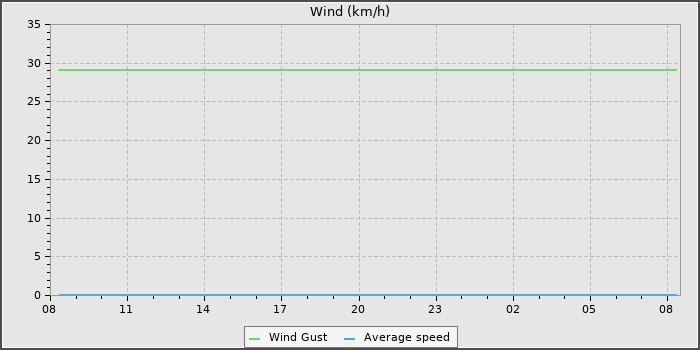 Wind Speed