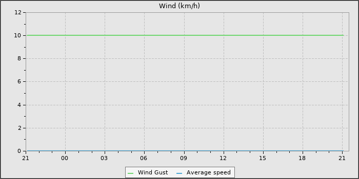 Wind Speed