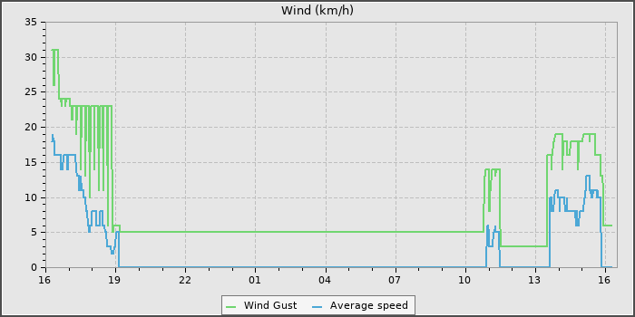 Wind Speed
