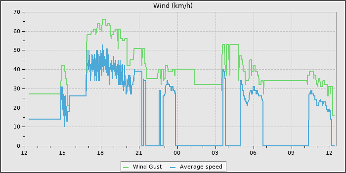 Wind Speed