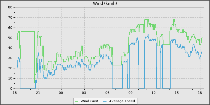 Wind Speed