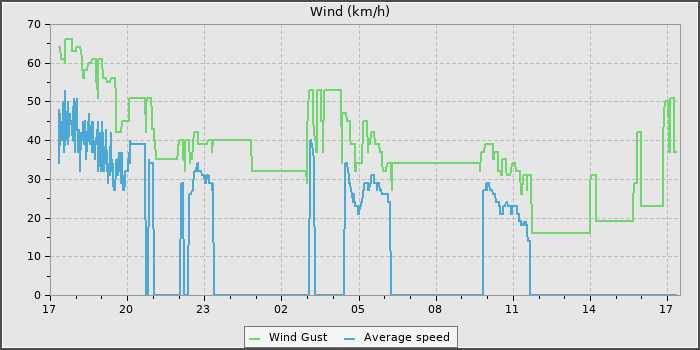 Wind Speed