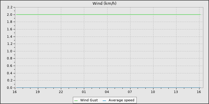 Wind Speed