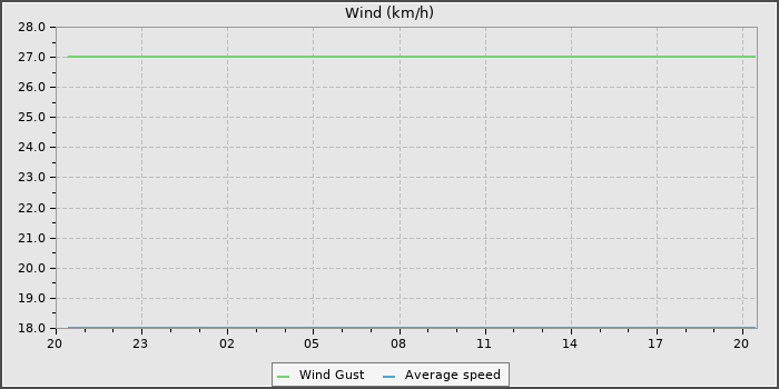 Wind Speed