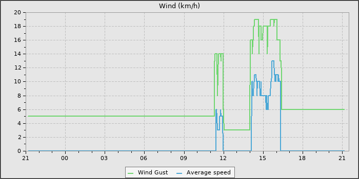 Wind Speed
