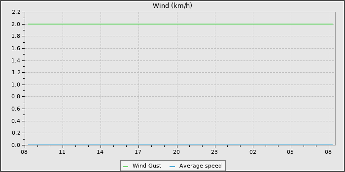 Wind Speed