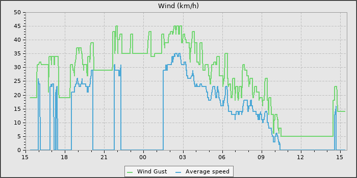 Wind Speed