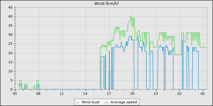Wind Speed